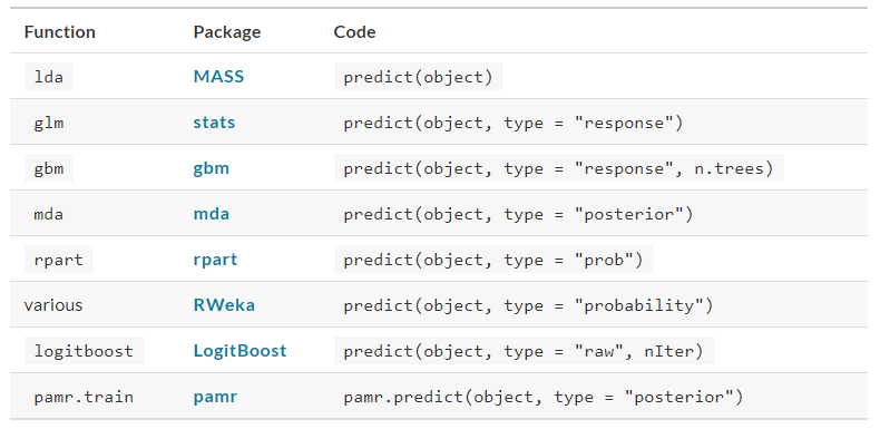 Different machine learning functions